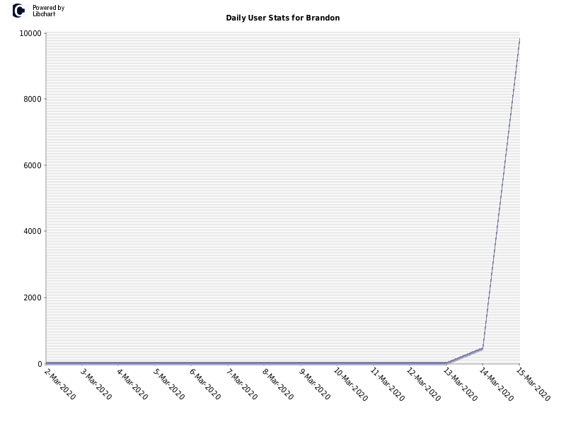 Daily User Stats for Brandon